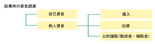 起業時の資金調達イメージ