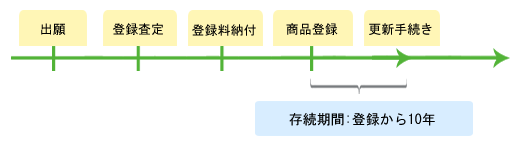 商標権を取得するまでの流れ解説図