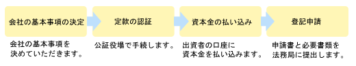 会社の基本事項の決定,定款の認証,資本金の払い込み,登記申請