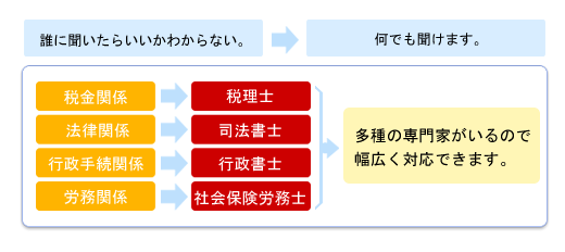 多種の専門家がいるので幅広く対応できます