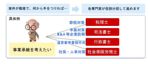 各専門家が役割分担して進めます
