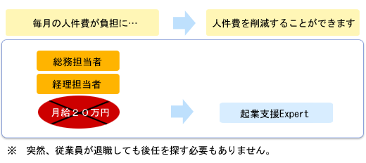 人件費を削減できます