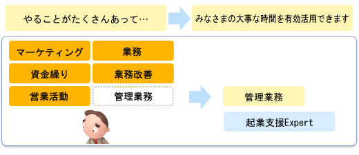 安心して本業に集中できます