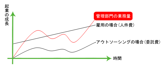 企業の成長サイクルに応じた変動費