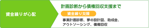 資金繰りが心配「計画診断から債権回収支援まで」
