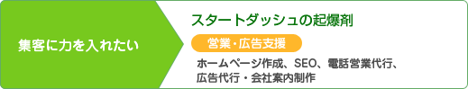 集客に力を入れたい「スタートダッシュの起爆剤」